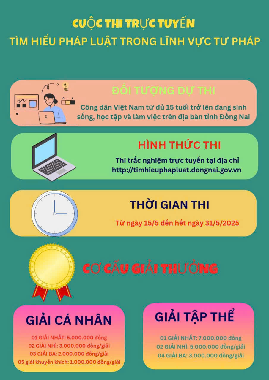 Cuộc thi trực tuyến tìm hiểu pháp luật trong lĩnh vực tư pháp trên địa bàn tỉnh Đồng Nai chính thức diễn ra từ ngày 15/5 đến hết ngày 31/5/2025.  
