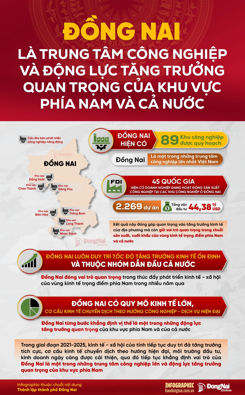 Đồng Nai là một trong những trung tâm công nghiệp và động lực tăng trưởng quan trọng của khu vực phía Nam